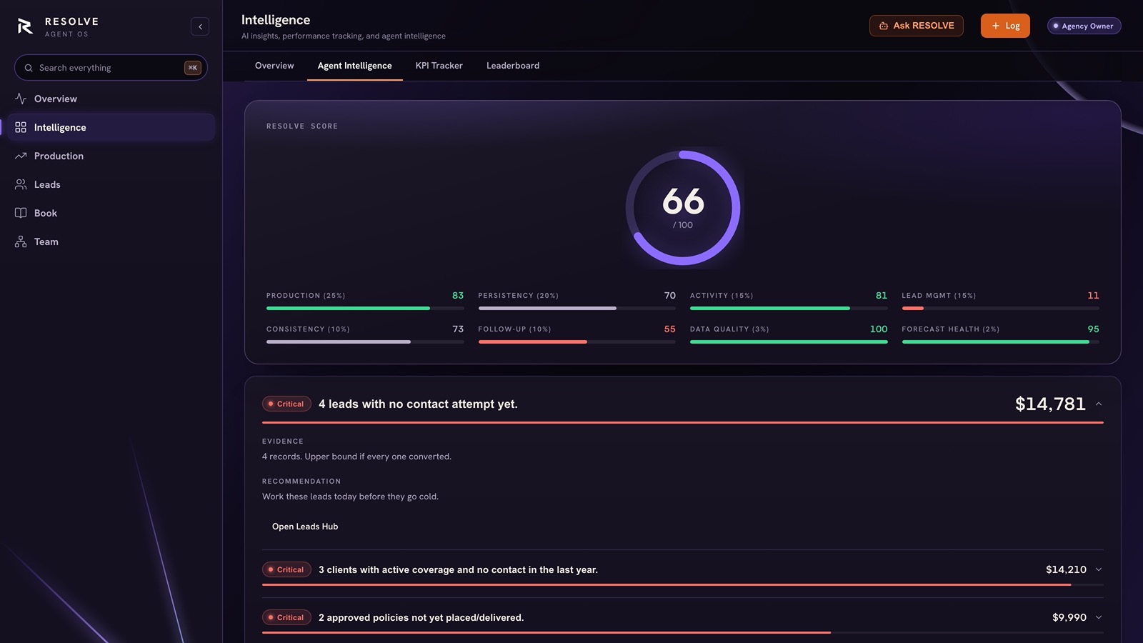 RESOLVE Agent Intelligence screen showing the RESOLVE Score in a radial gauge, broken into eight weighted components