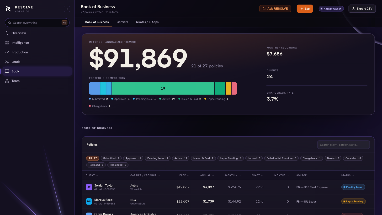 RESOLVE Book of Business screen showing in-force annualized premium, monthly recurring, client count, chargeback rate, and a live policy table