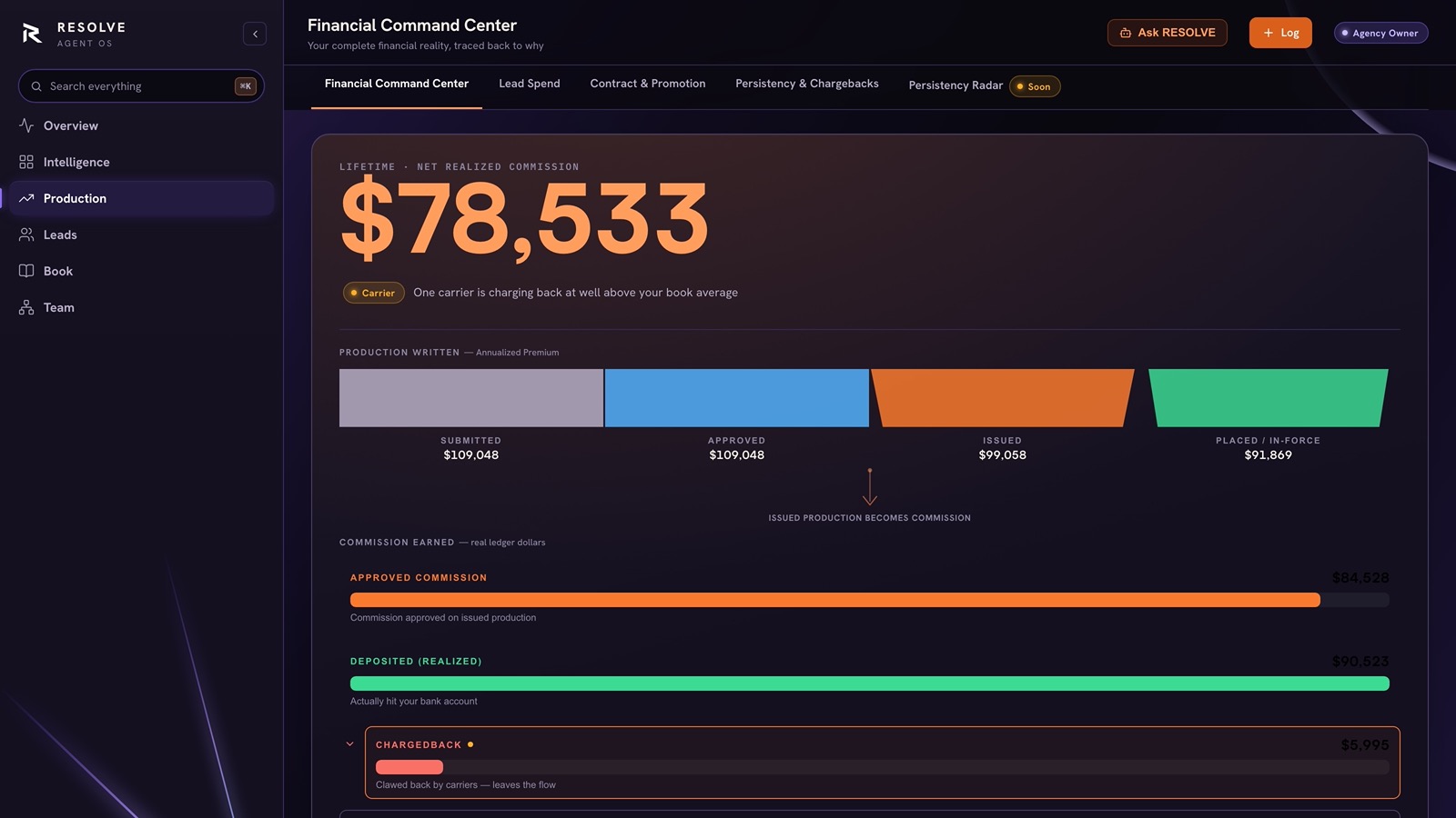 RESOLVE Financial Command Center, with tabs for Lead Spend, Contract & Promotion, and Persistency & Chargebacks alongside it