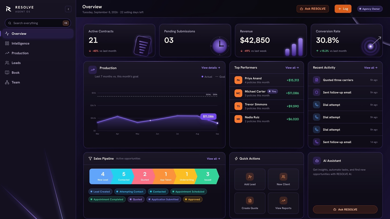 RESOLVE Overview screen showing active contracts, pending submissions, revenue, and conversion rate stat cards, a seven-month production chart against goal, top performers, and recent activity